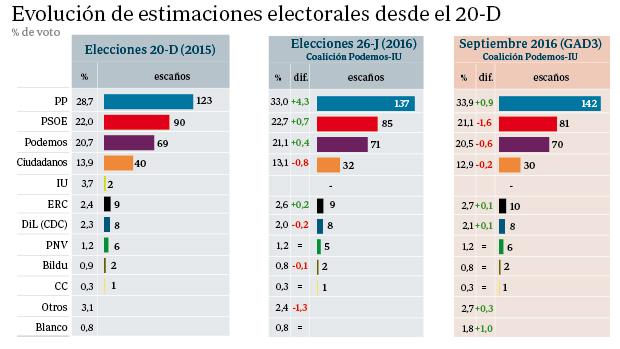 Encuesta electoral GAD3 para ABC