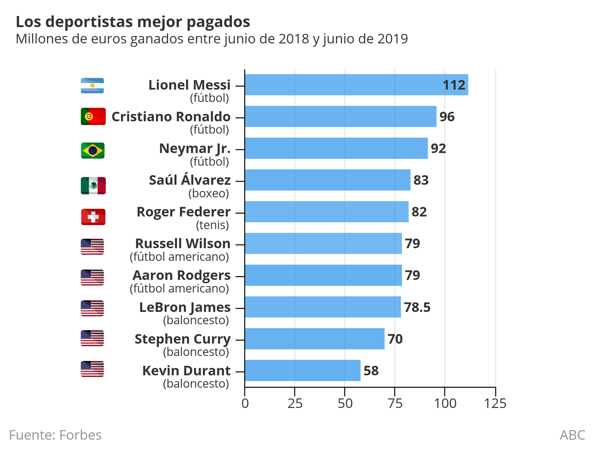 Deportistas mejor pagados del mundo