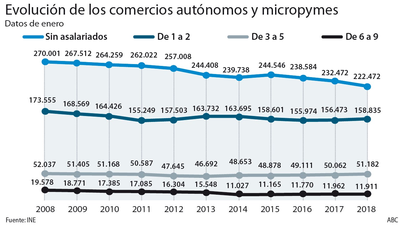 Evolución de los comercios autónomos y micropymes