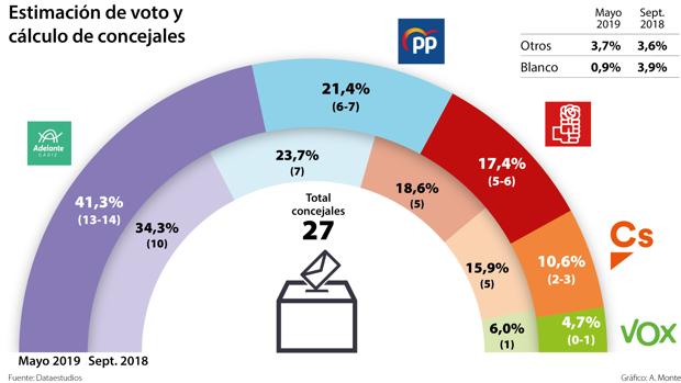 Adelante Cádiz podría conseguir entre 13 y 14 concejales.