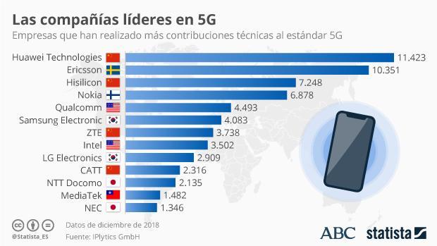 Las empresas que han realizado más contribuciones técnicas al estándar 5G